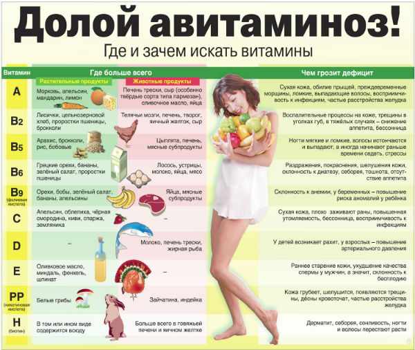 Признаки недостатка витаминов