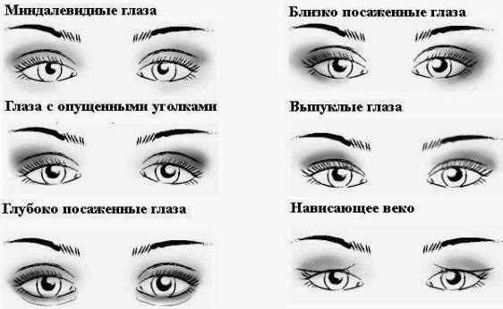 Виды формы глаз